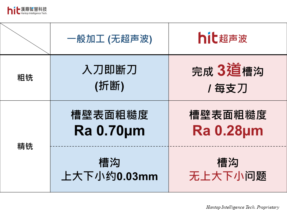 汉鼎超声波辅助深槽铣削加工42CrMo铬钼合金钢与一般无超声波加工的结果对比